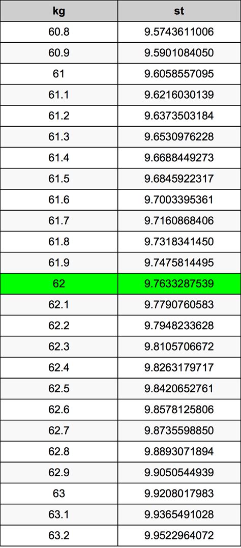 62kg in stone|what is 62.9kg in stone.